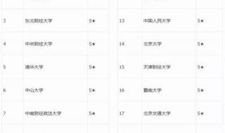 审计学专业排名