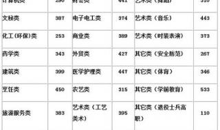 长沙民政学院分数线