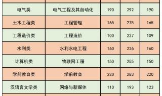 云南大学录取分数线